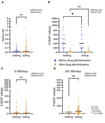 Long-term use of rituximab increases T cell count in MS patients